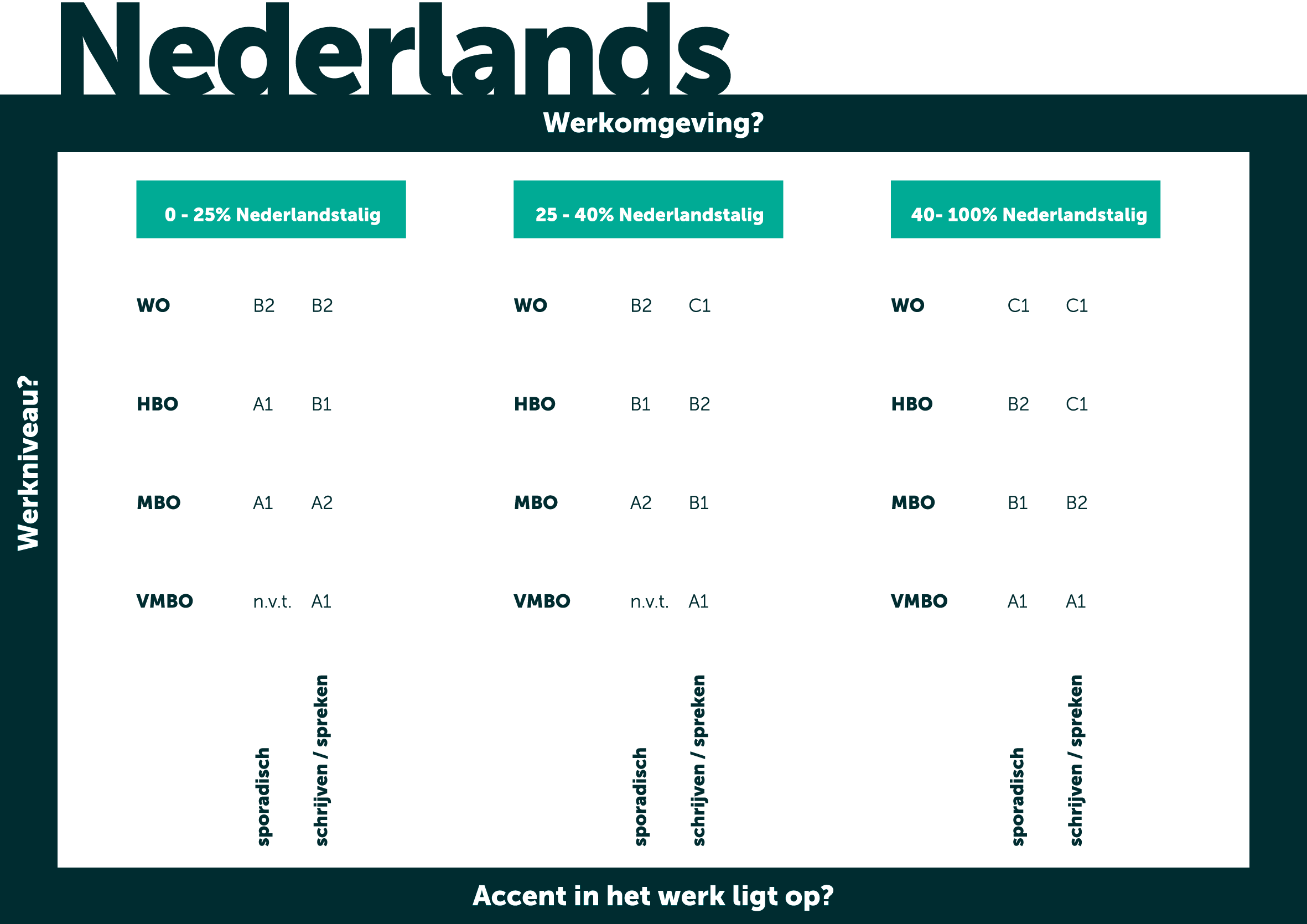 Taalmatrix Nederlandse taal - Tweetaligheidsbeleid EUR