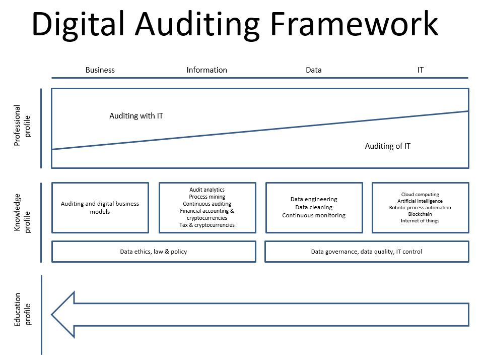 The Impact Of Digitalization On Audit – GDXGQ