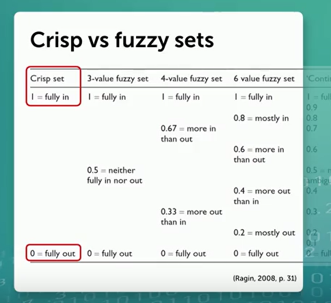 Still MOOC Qualitative Comparative Analysis - Crisp vs fuzzy sets